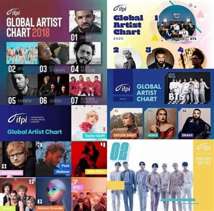 
“BTS Paved The Way”: ARMYs congratulate Bangtan for ranking second on IFPI’s Global Artist Chart for 2022 