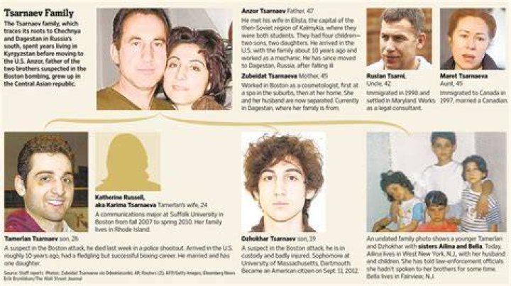 
Dzhokhar Tsarnaev Religion – Is He Muslim? Parents Ethnicity 