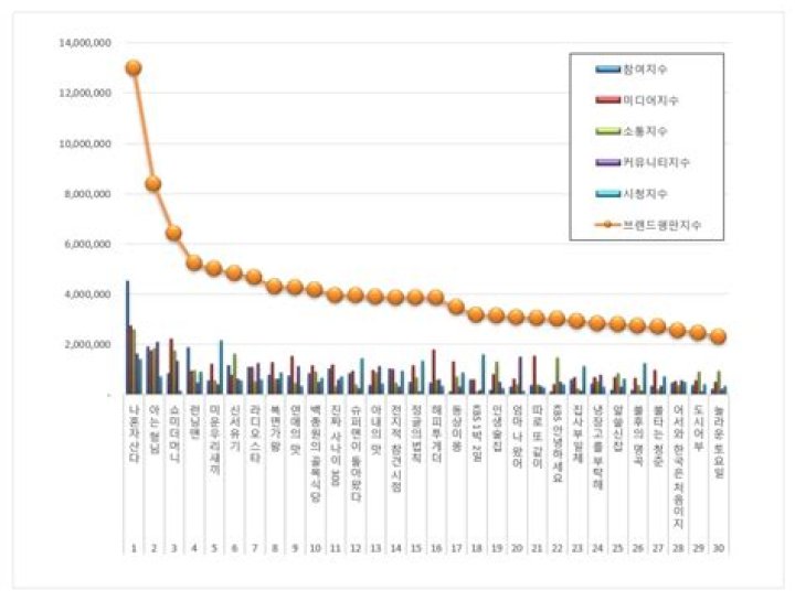 
“I Live Alone” Dominates The November Variety Show Brand Reputation Rankings 
