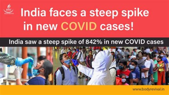 
India logs 2,430 new Covid cases, 17 deaths 